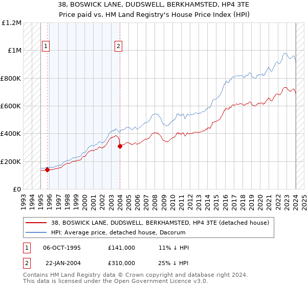 38, BOSWICK LANE, DUDSWELL, BERKHAMSTED, HP4 3TE: Price paid vs HM Land Registry's House Price Index
