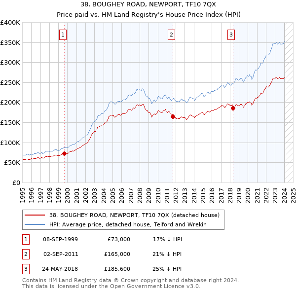 38, BOUGHEY ROAD, NEWPORT, TF10 7QX: Price paid vs HM Land Registry's House Price Index