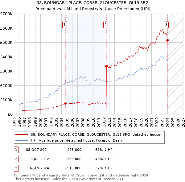 38, BOUNDARY PLACE, CORSE, GLOUCESTER, GL19 3RG: Price paid vs HM Land Registry's House Price Index