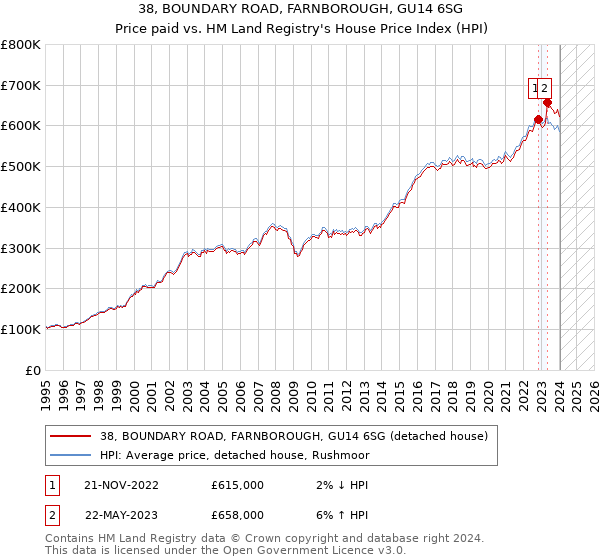 38, BOUNDARY ROAD, FARNBOROUGH, GU14 6SG: Price paid vs HM Land Registry's House Price Index