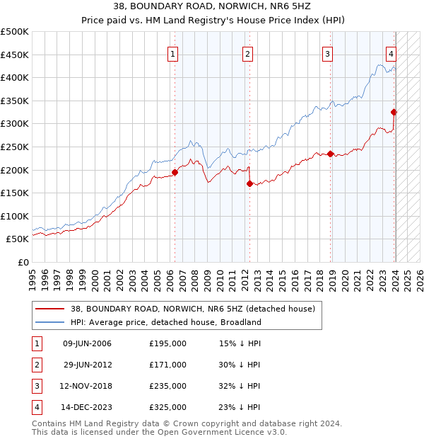 38, BOUNDARY ROAD, NORWICH, NR6 5HZ: Price paid vs HM Land Registry's House Price Index