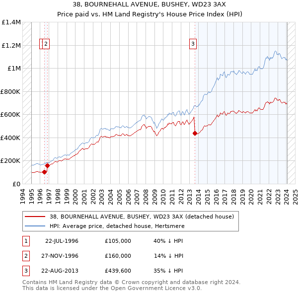 38, BOURNEHALL AVENUE, BUSHEY, WD23 3AX: Price paid vs HM Land Registry's House Price Index