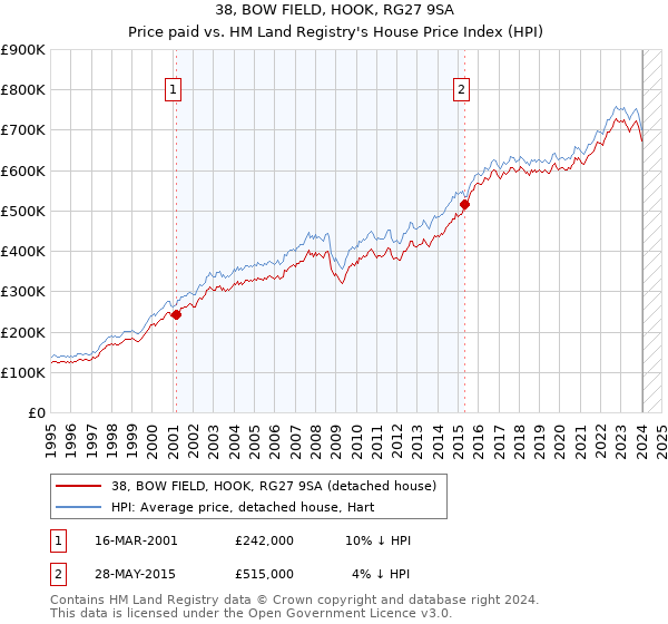 38, BOW FIELD, HOOK, RG27 9SA: Price paid vs HM Land Registry's House Price Index