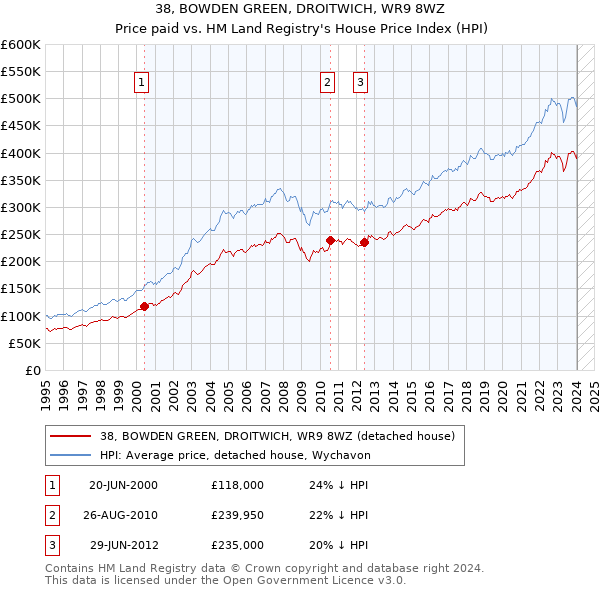 38, BOWDEN GREEN, DROITWICH, WR9 8WZ: Price paid vs HM Land Registry's House Price Index