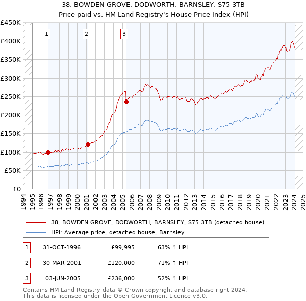 38, BOWDEN GROVE, DODWORTH, BARNSLEY, S75 3TB: Price paid vs HM Land Registry's House Price Index
