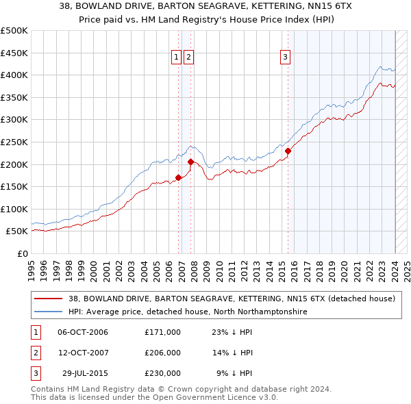 38, BOWLAND DRIVE, BARTON SEAGRAVE, KETTERING, NN15 6TX: Price paid vs HM Land Registry's House Price Index