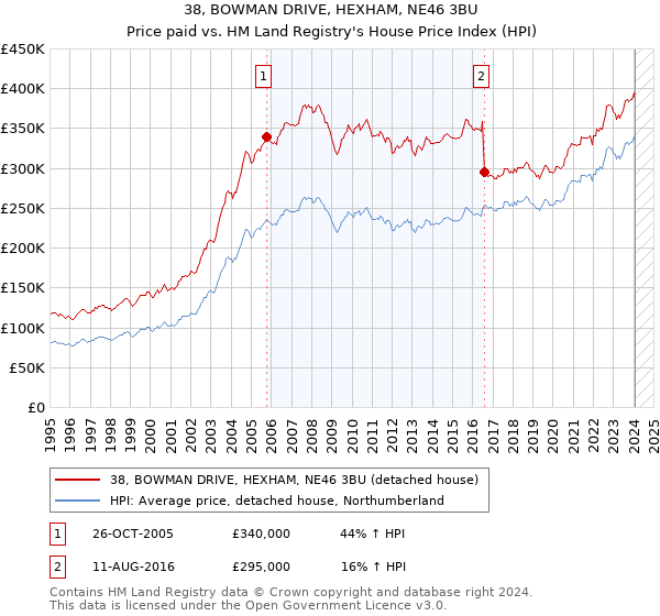 38, BOWMAN DRIVE, HEXHAM, NE46 3BU: Price paid vs HM Land Registry's House Price Index