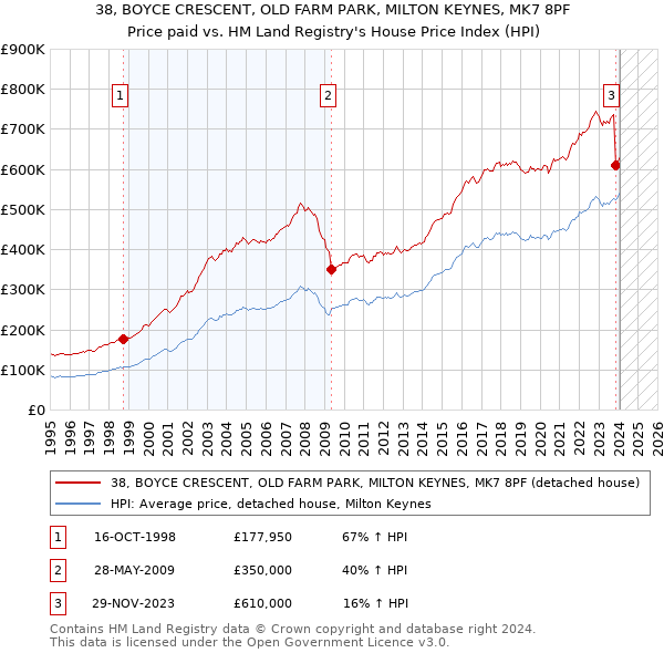 38, BOYCE CRESCENT, OLD FARM PARK, MILTON KEYNES, MK7 8PF: Price paid vs HM Land Registry's House Price Index