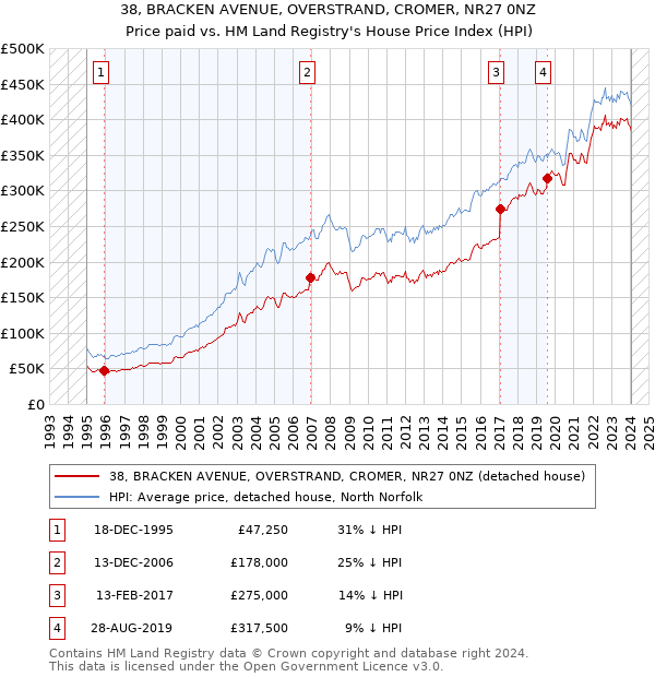 38, BRACKEN AVENUE, OVERSTRAND, CROMER, NR27 0NZ: Price paid vs HM Land Registry's House Price Index
