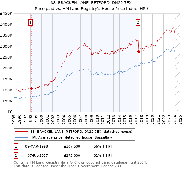 38, BRACKEN LANE, RETFORD, DN22 7EX: Price paid vs HM Land Registry's House Price Index