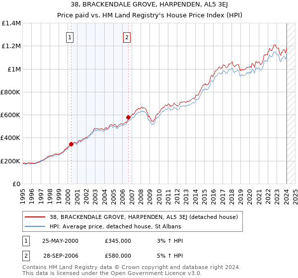 38, BRACKENDALE GROVE, HARPENDEN, AL5 3EJ: Price paid vs HM Land Registry's House Price Index