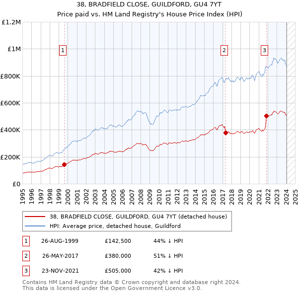 38, BRADFIELD CLOSE, GUILDFORD, GU4 7YT: Price paid vs HM Land Registry's House Price Index