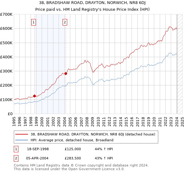 38, BRADSHAW ROAD, DRAYTON, NORWICH, NR8 6DJ: Price paid vs HM Land Registry's House Price Index