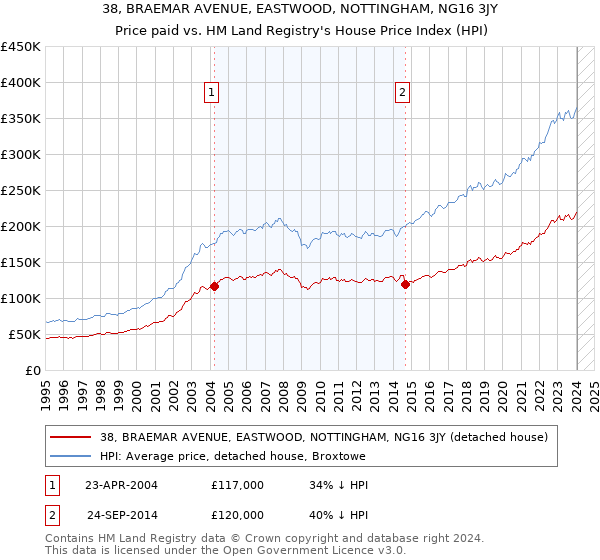 38, BRAEMAR AVENUE, EASTWOOD, NOTTINGHAM, NG16 3JY: Price paid vs HM Land Registry's House Price Index