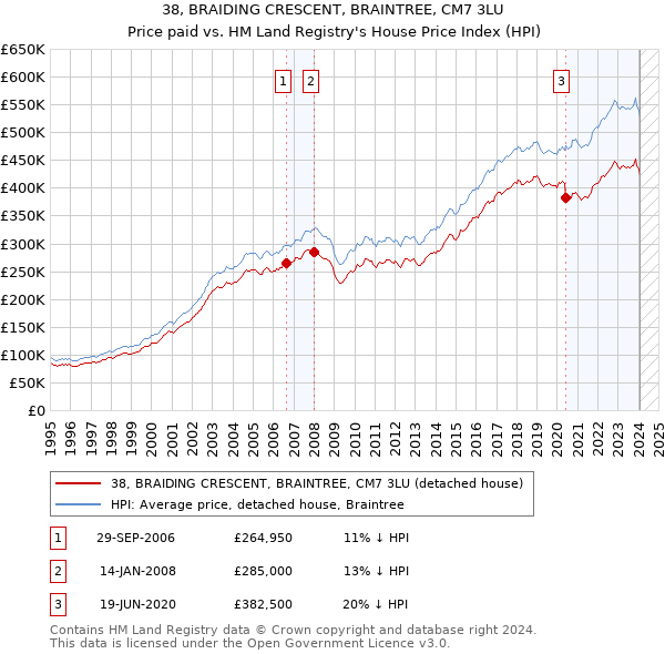 38, BRAIDING CRESCENT, BRAINTREE, CM7 3LU: Price paid vs HM Land Registry's House Price Index