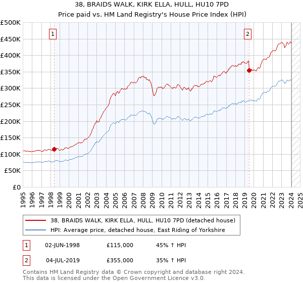 38, BRAIDS WALK, KIRK ELLA, HULL, HU10 7PD: Price paid vs HM Land Registry's House Price Index