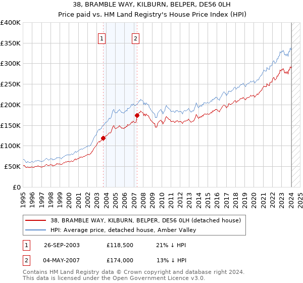 38, BRAMBLE WAY, KILBURN, BELPER, DE56 0LH: Price paid vs HM Land Registry's House Price Index