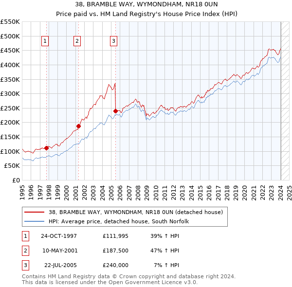 38, BRAMBLE WAY, WYMONDHAM, NR18 0UN: Price paid vs HM Land Registry's House Price Index