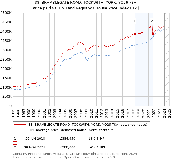 38, BRAMBLEGATE ROAD, TOCKWITH, YORK, YO26 7SA: Price paid vs HM Land Registry's House Price Index