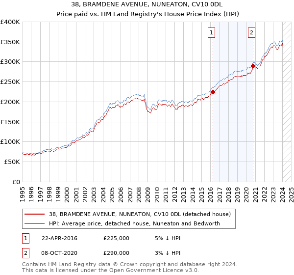 38, BRAMDENE AVENUE, NUNEATON, CV10 0DL: Price paid vs HM Land Registry's House Price Index