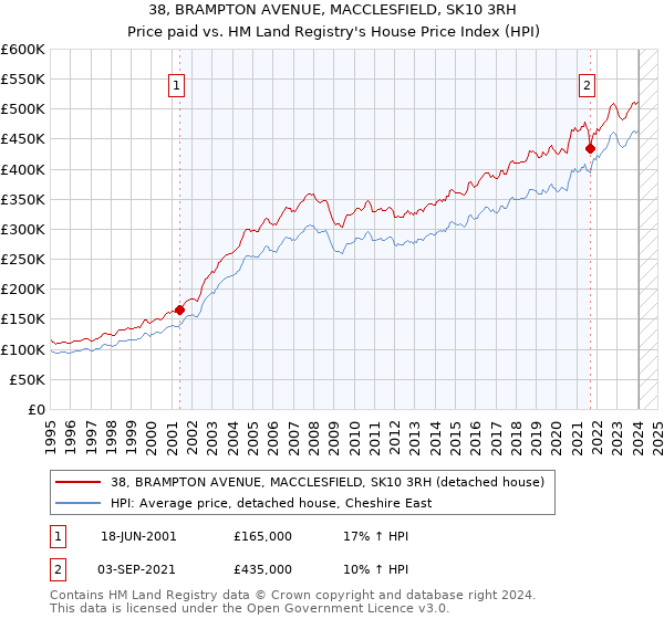 38, BRAMPTON AVENUE, MACCLESFIELD, SK10 3RH: Price paid vs HM Land Registry's House Price Index