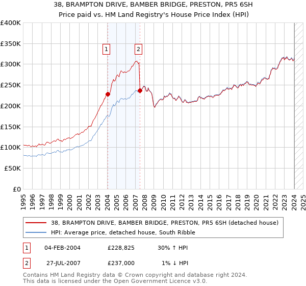 38, BRAMPTON DRIVE, BAMBER BRIDGE, PRESTON, PR5 6SH: Price paid vs HM Land Registry's House Price Index