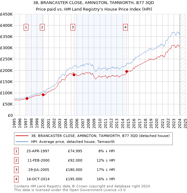 38, BRANCASTER CLOSE, AMINGTON, TAMWORTH, B77 3QD: Price paid vs HM Land Registry's House Price Index