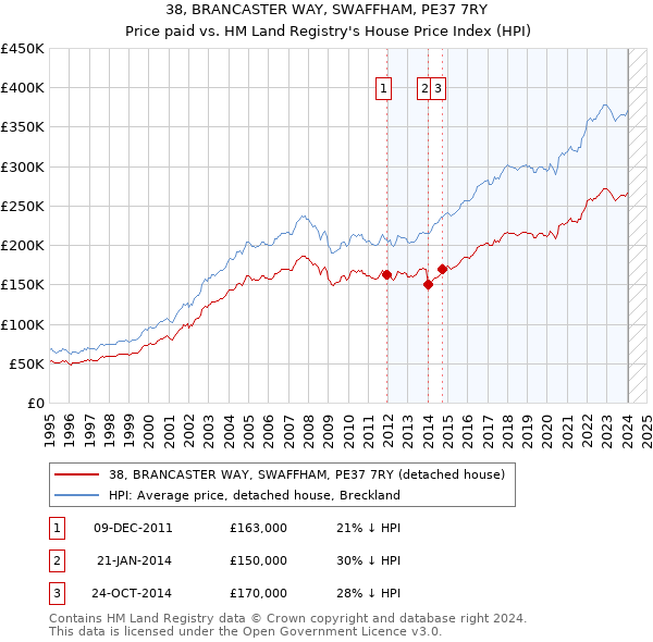 38, BRANCASTER WAY, SWAFFHAM, PE37 7RY: Price paid vs HM Land Registry's House Price Index