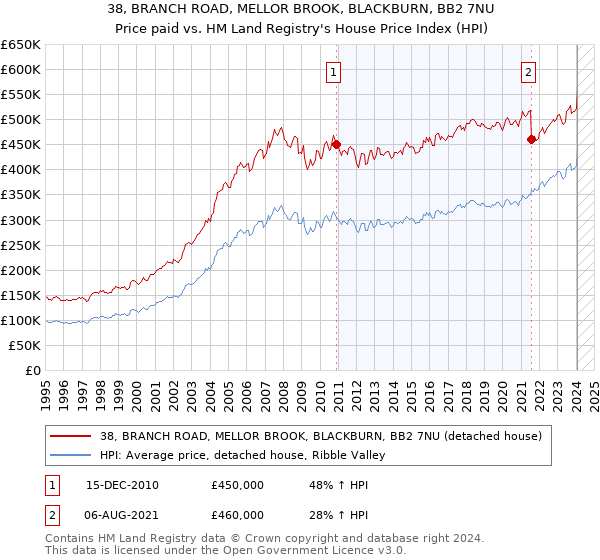 38, BRANCH ROAD, MELLOR BROOK, BLACKBURN, BB2 7NU: Price paid vs HM Land Registry's House Price Index