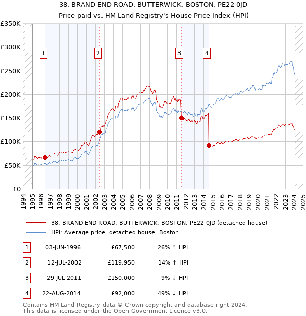 38, BRAND END ROAD, BUTTERWICK, BOSTON, PE22 0JD: Price paid vs HM Land Registry's House Price Index