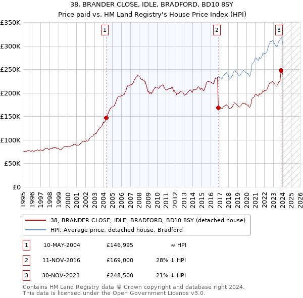 38, BRANDER CLOSE, IDLE, BRADFORD, BD10 8SY: Price paid vs HM Land Registry's House Price Index