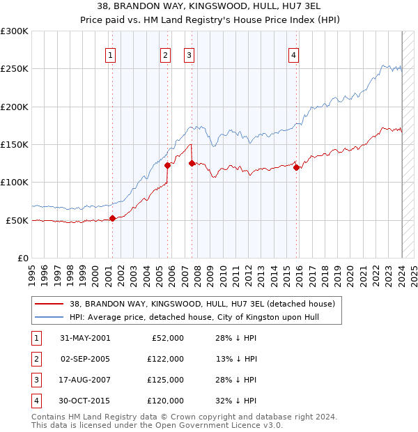 38, BRANDON WAY, KINGSWOOD, HULL, HU7 3EL: Price paid vs HM Land Registry's House Price Index