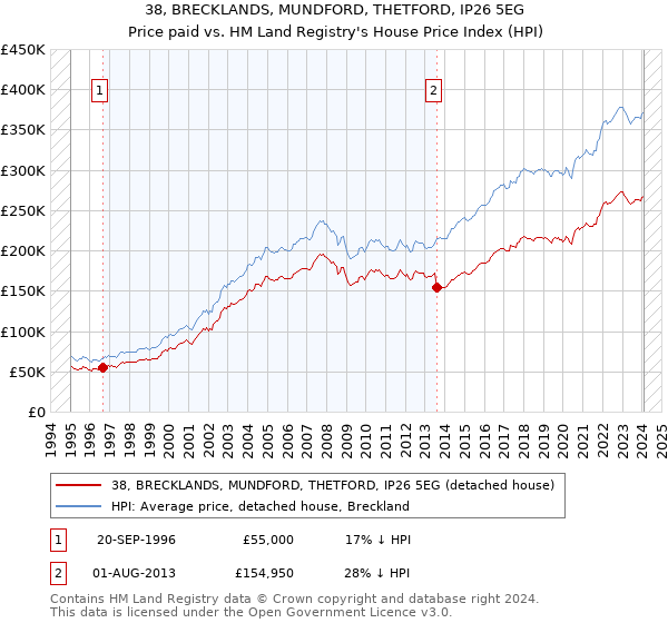 38, BRECKLANDS, MUNDFORD, THETFORD, IP26 5EG: Price paid vs HM Land Registry's House Price Index