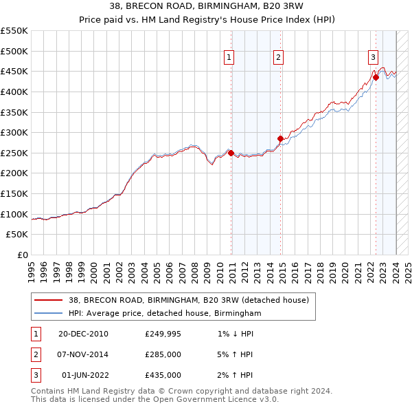 38, BRECON ROAD, BIRMINGHAM, B20 3RW: Price paid vs HM Land Registry's House Price Index