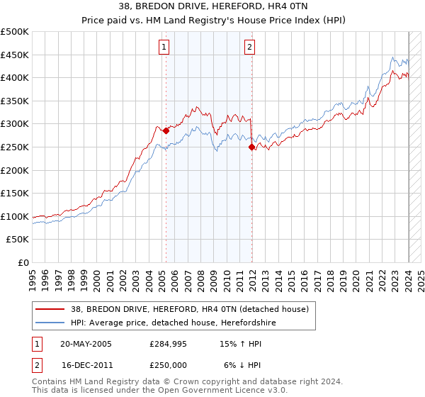 38, BREDON DRIVE, HEREFORD, HR4 0TN: Price paid vs HM Land Registry's House Price Index