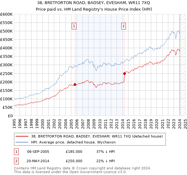 38, BRETFORTON ROAD, BADSEY, EVESHAM, WR11 7XQ: Price paid vs HM Land Registry's House Price Index