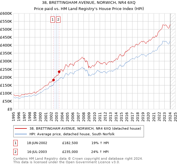 38, BRETTINGHAM AVENUE, NORWICH, NR4 6XQ: Price paid vs HM Land Registry's House Price Index