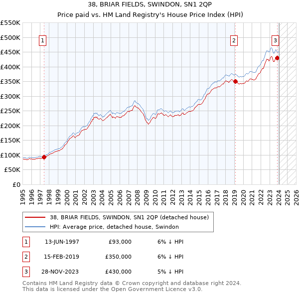 38, BRIAR FIELDS, SWINDON, SN1 2QP: Price paid vs HM Land Registry's House Price Index