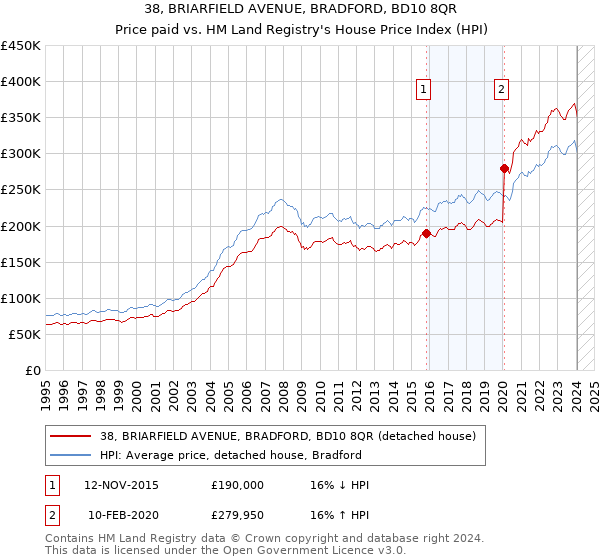 38, BRIARFIELD AVENUE, BRADFORD, BD10 8QR: Price paid vs HM Land Registry's House Price Index