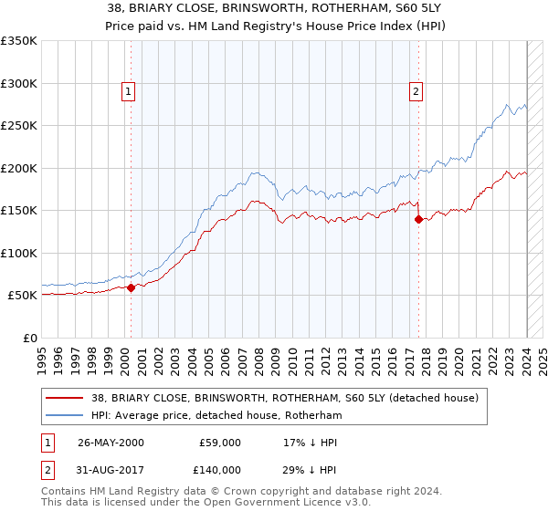 38, BRIARY CLOSE, BRINSWORTH, ROTHERHAM, S60 5LY: Price paid vs HM Land Registry's House Price Index
