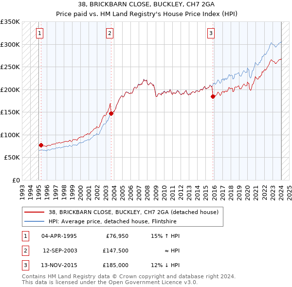 38, BRICKBARN CLOSE, BUCKLEY, CH7 2GA: Price paid vs HM Land Registry's House Price Index