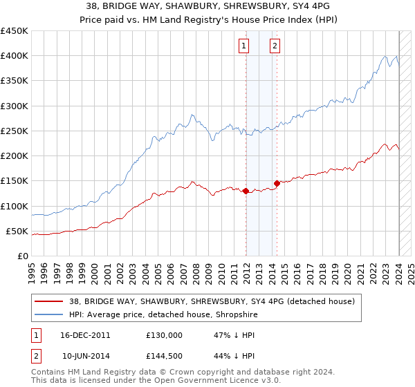 38, BRIDGE WAY, SHAWBURY, SHREWSBURY, SY4 4PG: Price paid vs HM Land Registry's House Price Index