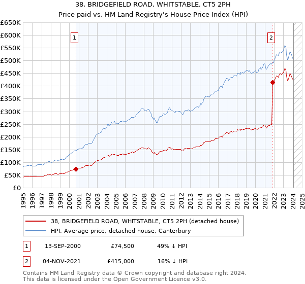 38, BRIDGEFIELD ROAD, WHITSTABLE, CT5 2PH: Price paid vs HM Land Registry's House Price Index