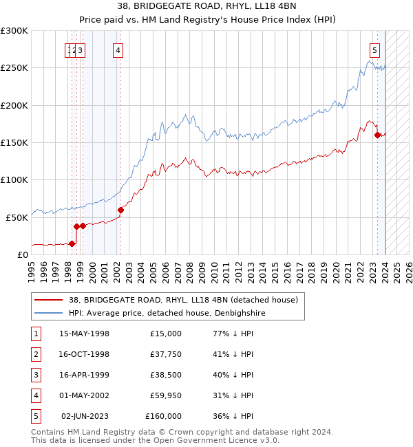 38, BRIDGEGATE ROAD, RHYL, LL18 4BN: Price paid vs HM Land Registry's House Price Index