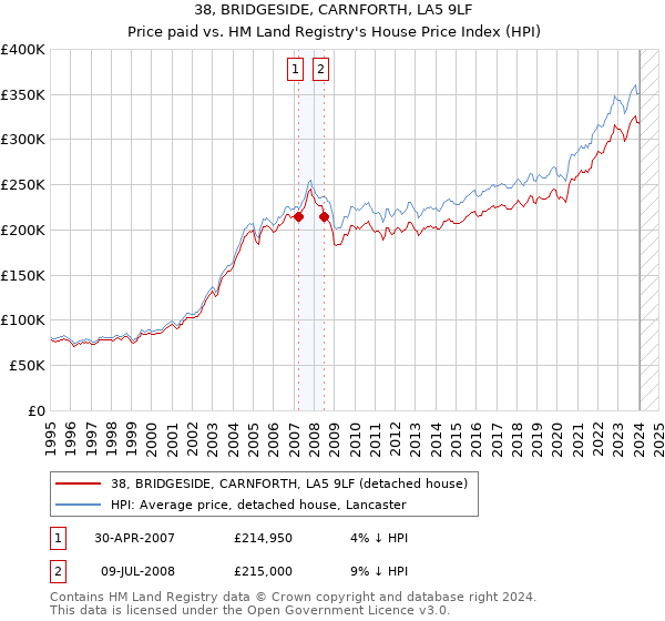 38, BRIDGESIDE, CARNFORTH, LA5 9LF: Price paid vs HM Land Registry's House Price Index