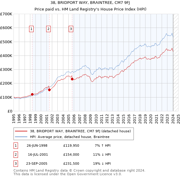 38, BRIDPORT WAY, BRAINTREE, CM7 9FJ: Price paid vs HM Land Registry's House Price Index