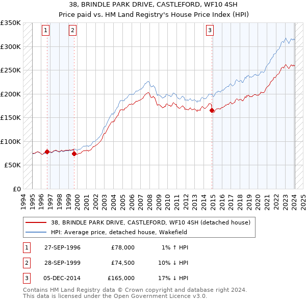 38, BRINDLE PARK DRIVE, CASTLEFORD, WF10 4SH: Price paid vs HM Land Registry's House Price Index