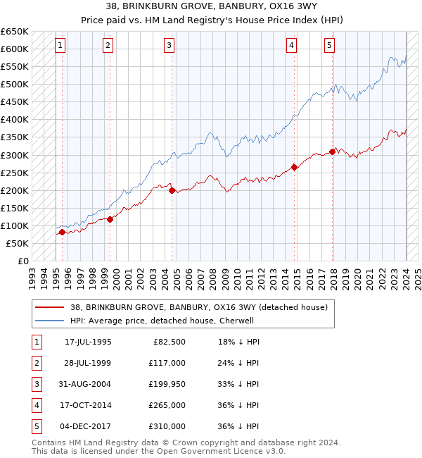 38, BRINKBURN GROVE, BANBURY, OX16 3WY: Price paid vs HM Land Registry's House Price Index