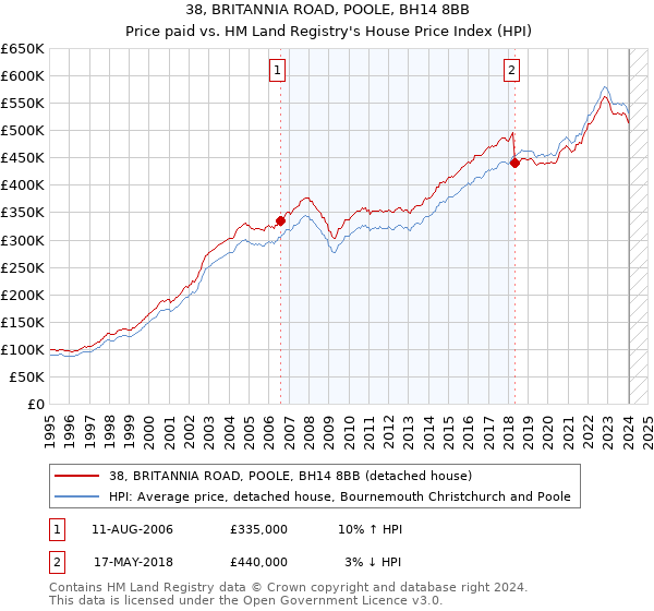 38, BRITANNIA ROAD, POOLE, BH14 8BB: Price paid vs HM Land Registry's House Price Index