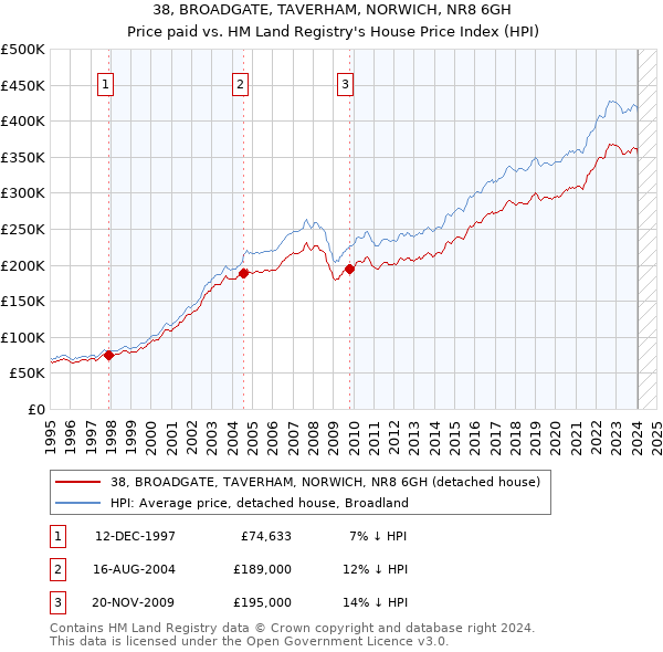 38, BROADGATE, TAVERHAM, NORWICH, NR8 6GH: Price paid vs HM Land Registry's House Price Index